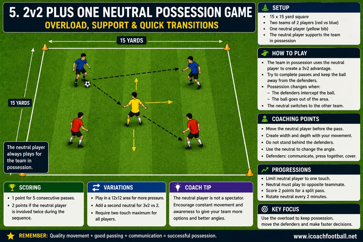 Two teams of two playing possession with one neutral soccer player