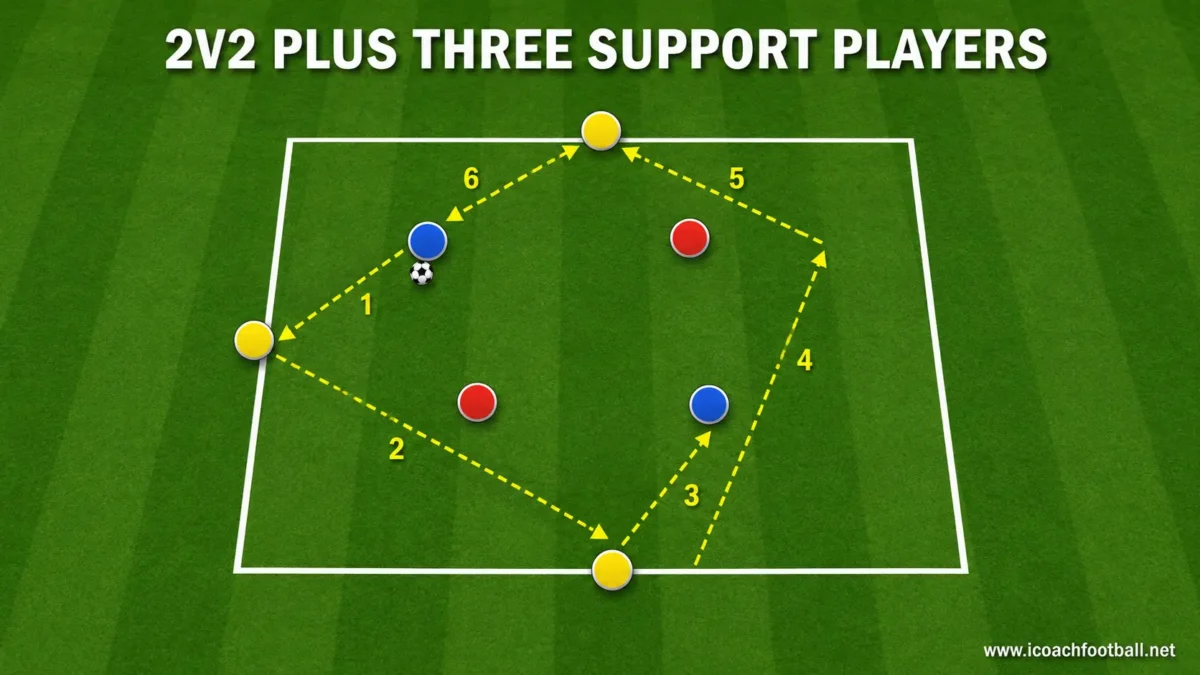 Two-versus-two possession game with three neutral support players positioned around the outside