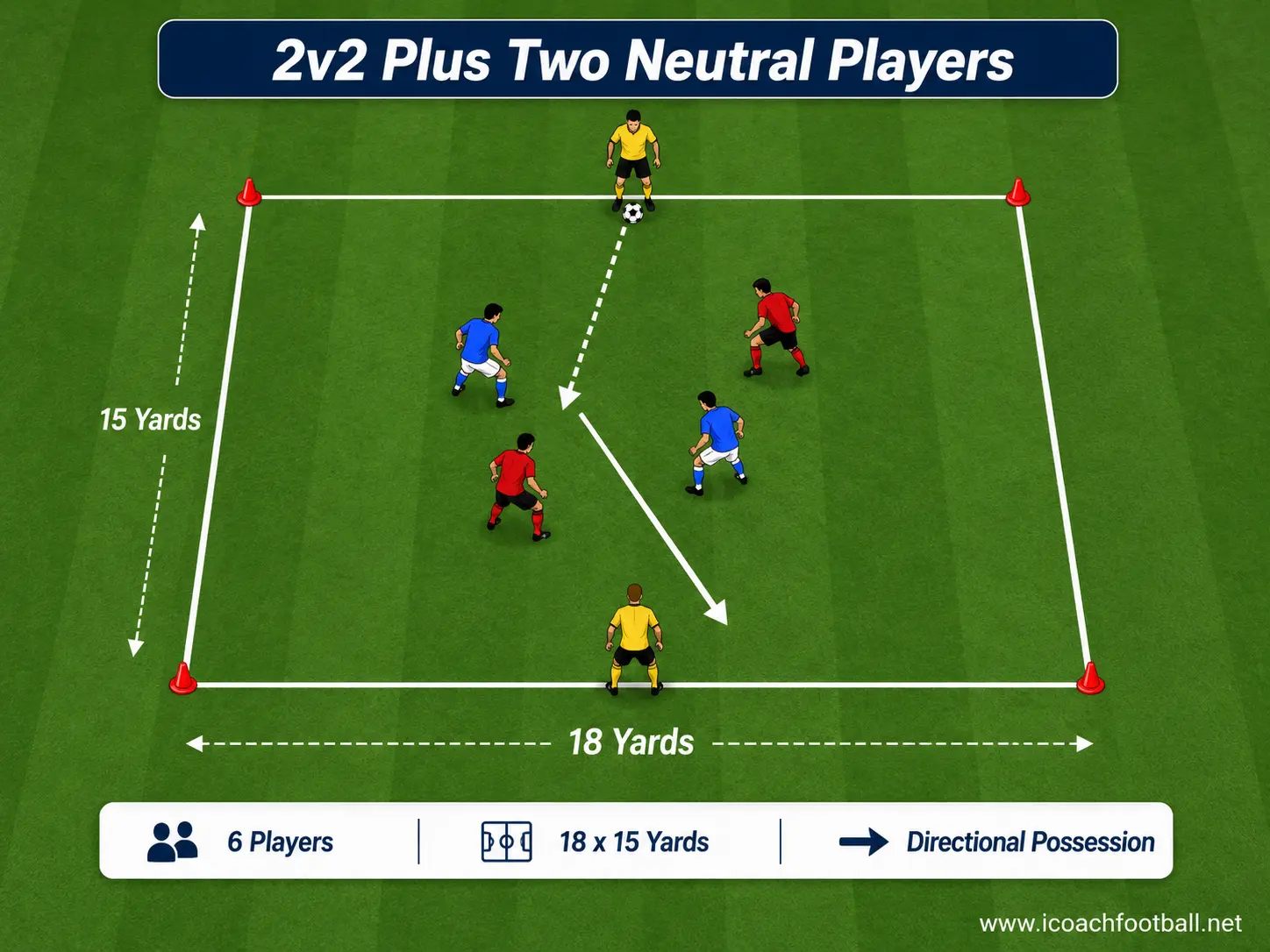 Two-versus-two possession game with two neutral players positioned on the end lines