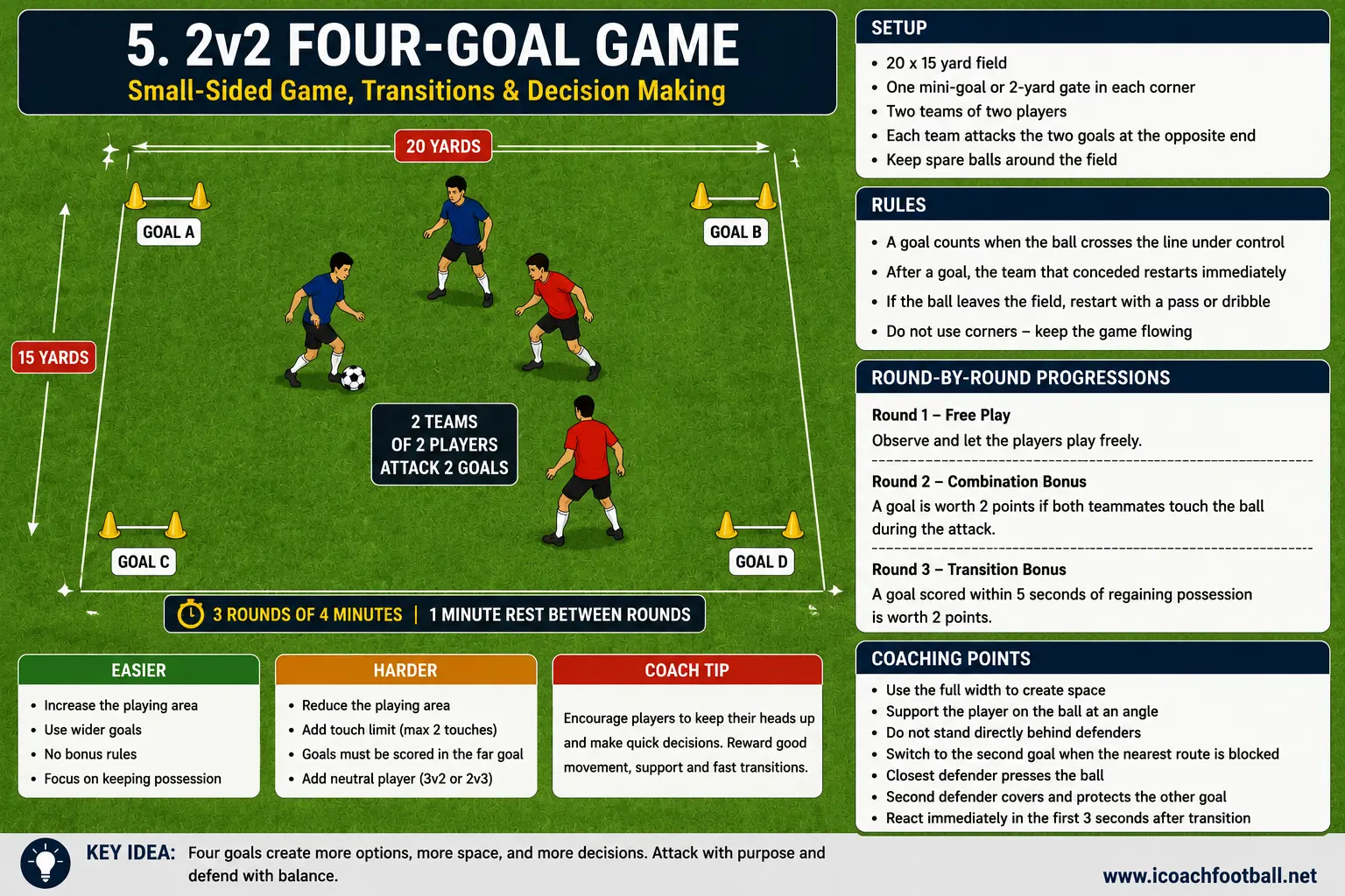 2v2 four-goal soccer drill diagram with two teams attacking two mini goals each
