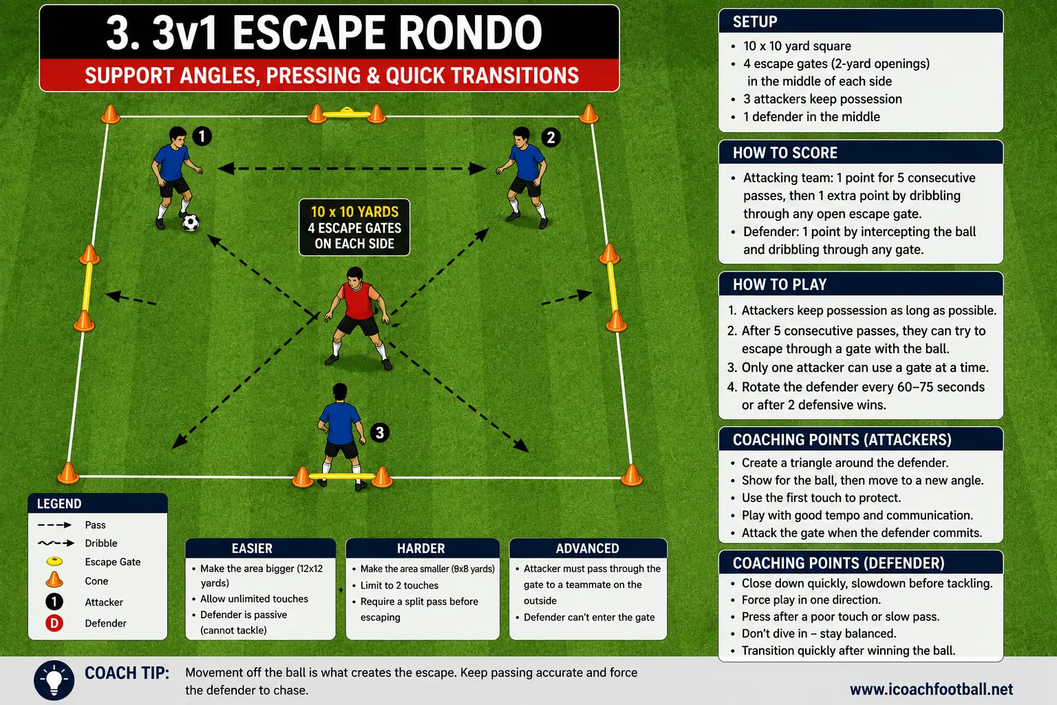 3v1 soccer rondo diagram with four escape gates around the playing area