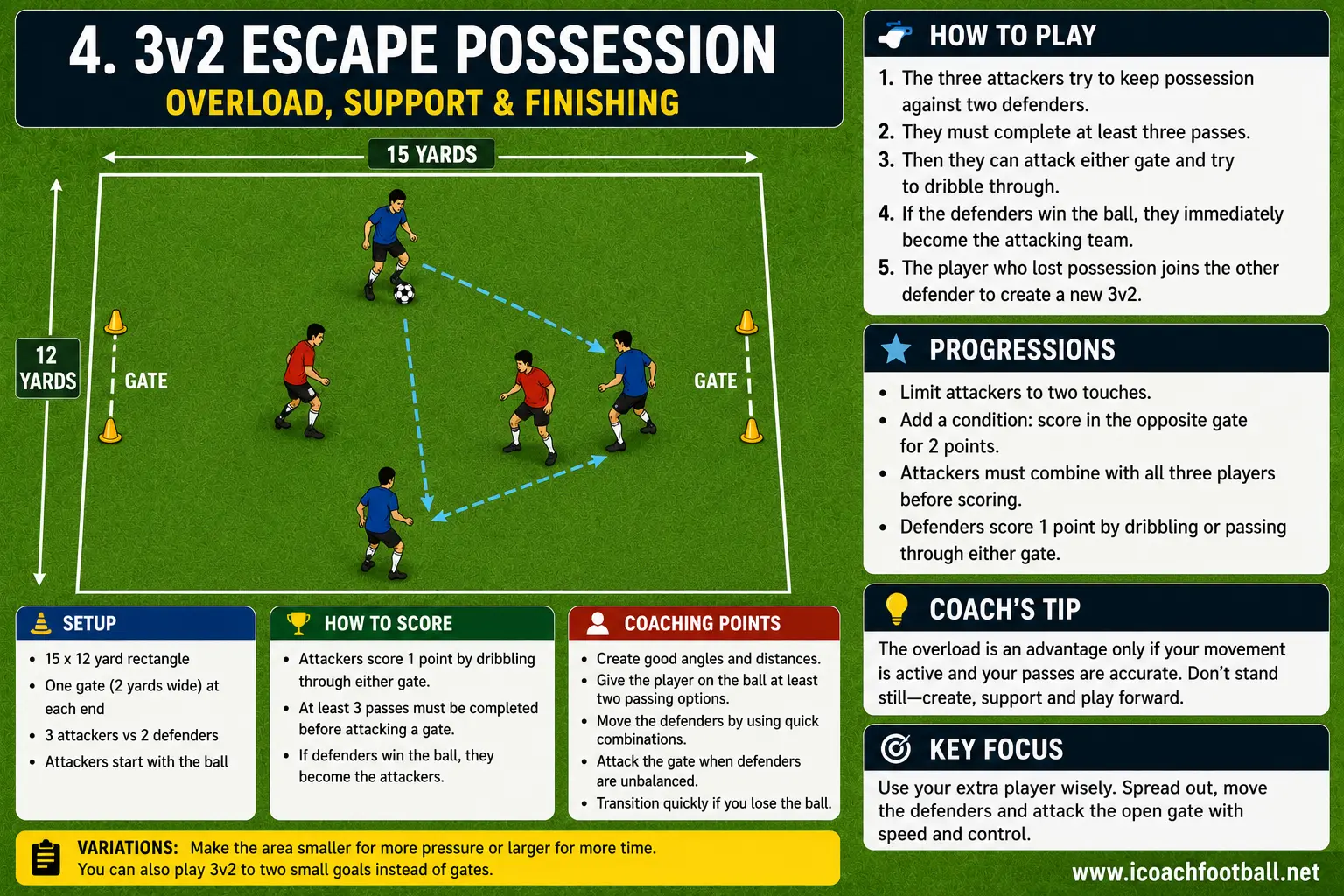 Three attackers playing against two defenders in an escape possession game