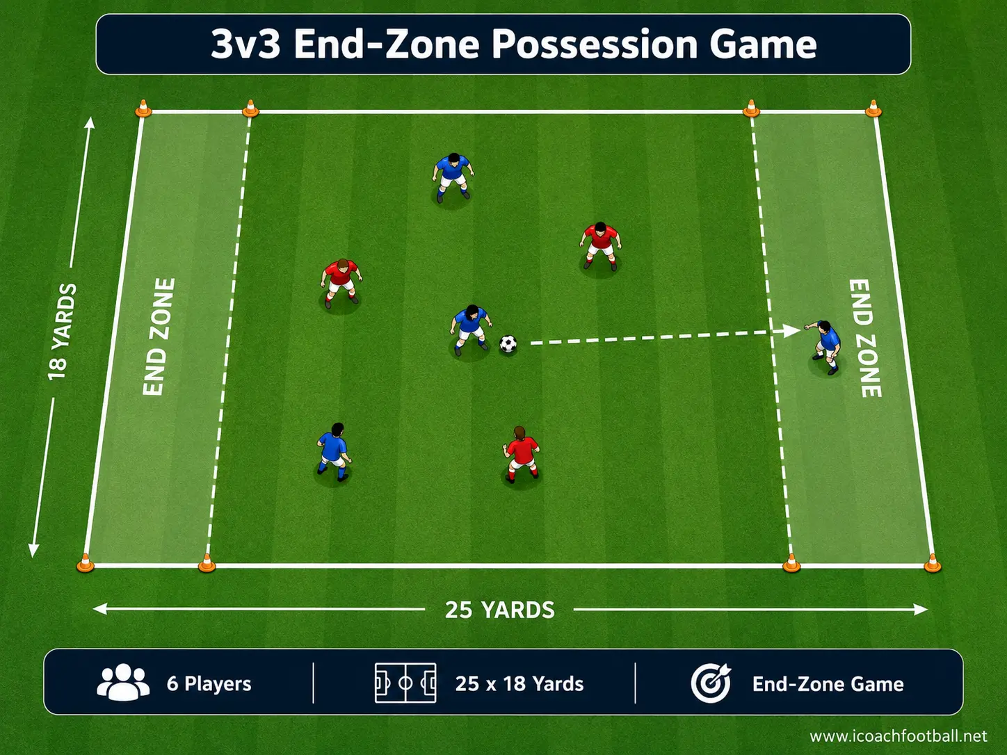 Six-player 3v3 possession drill with scoring end zones at both ends