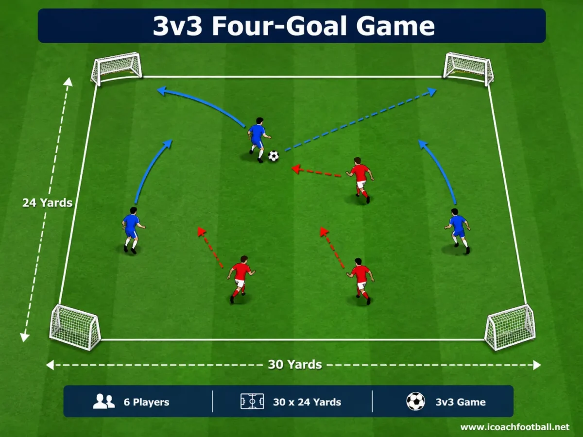 3v3 Four-Goal Soccer Game Three-versus-three small-sided soccer game with four mini goals in the corners