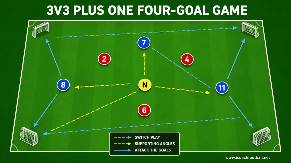 Three-versus-three small-sided game with one neutral player and four mini goals in the corners