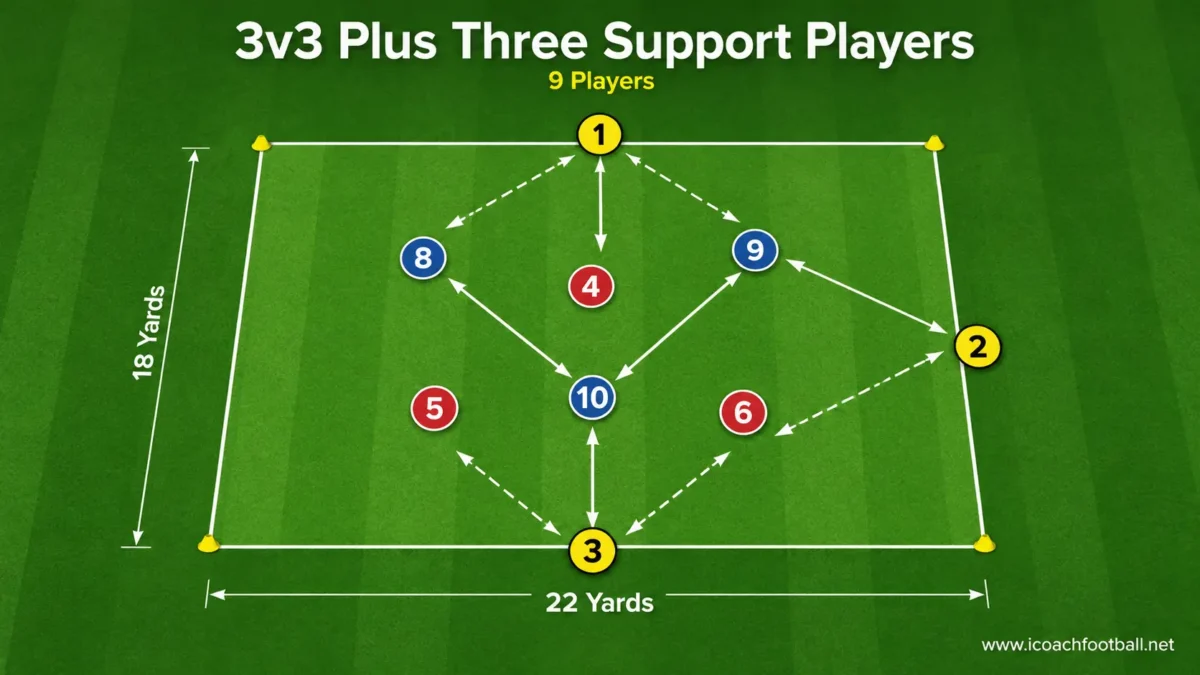 Three-versus-three possession game with three neutral support players positioned around the outside.