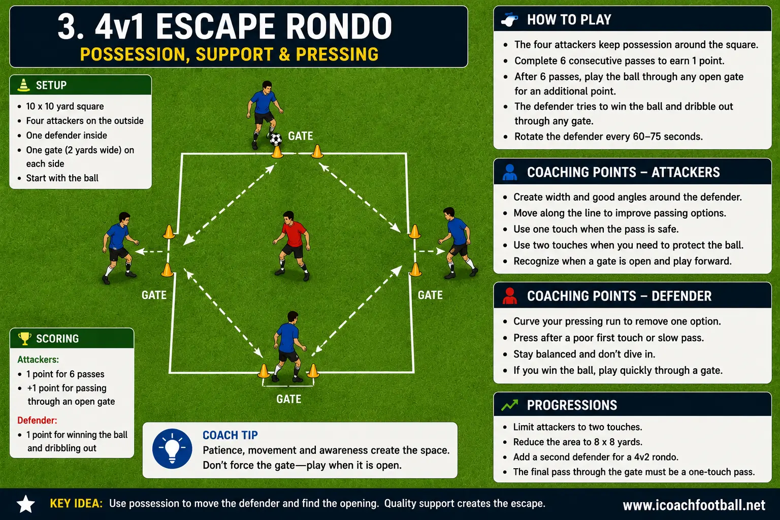 Four attackers keeping possession against one defender with escape gates