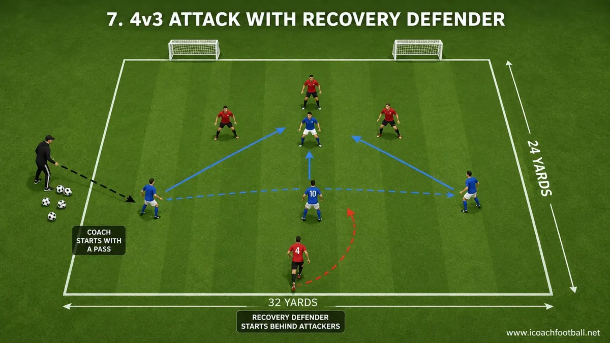 Four attackers playing against three defenders while a fourth defender recovers from behind