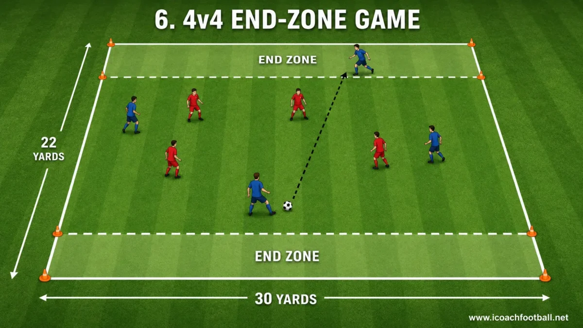Four-versus-four soccer game with scoring end zones at both ends of a 30 by 22-yard field