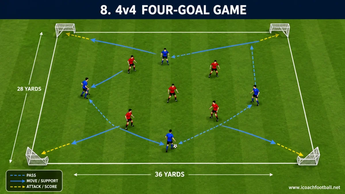 Four-versus-four small-sided soccer game with four mini goals positioned in the corners