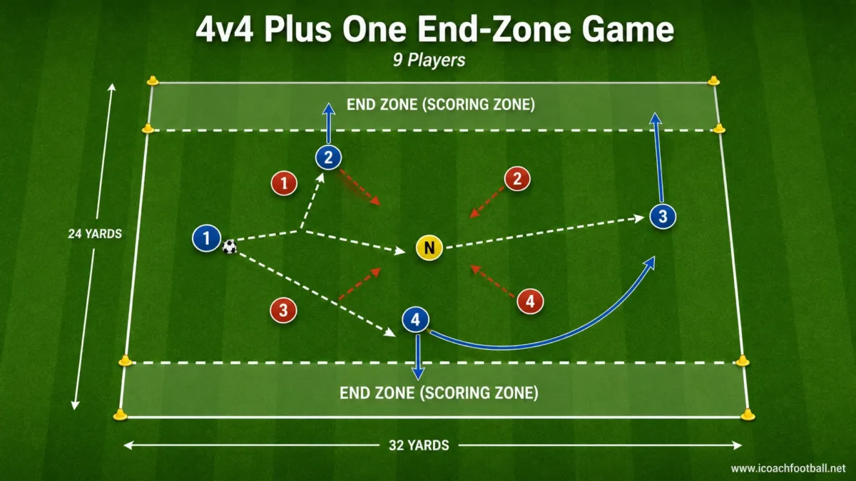 Four-versus-four game with one neutral player and scoring end zones at both ends.