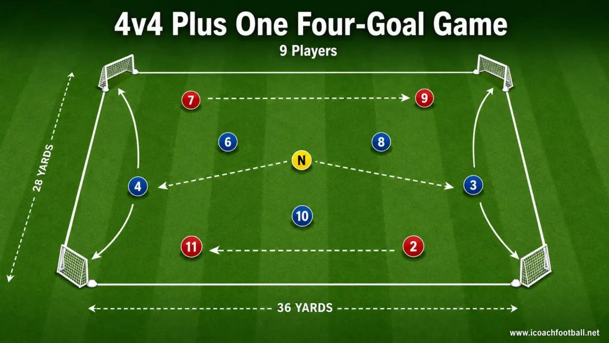 Four-versus-four small-sided game with one neutral player and four corner goals.