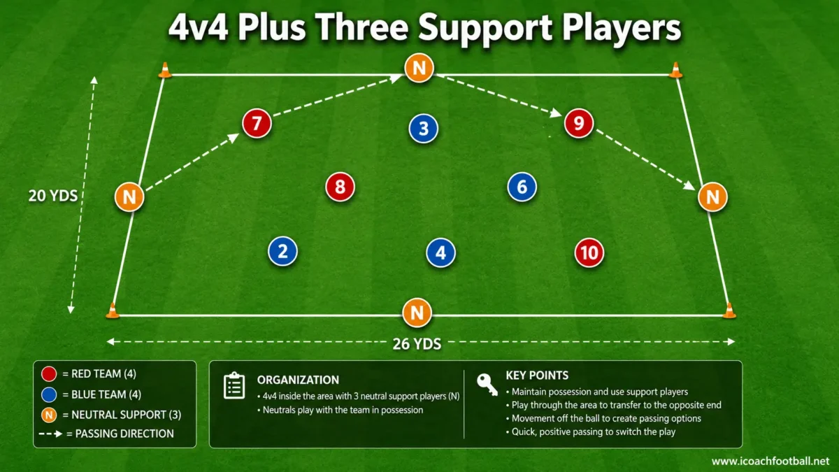 Four-versus-four possession game with three neutral support players positioned around the outside.