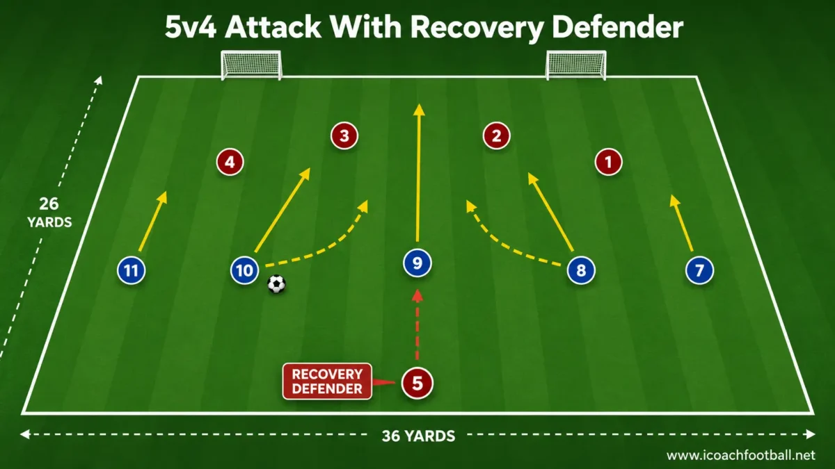 Five attackers playing against four defenders while a fifth defender makes a recovery run.