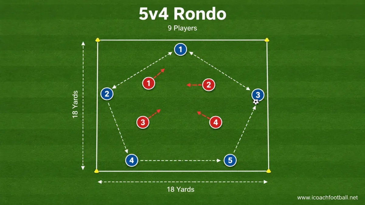 Five attackers keeping possession against four defenders inside a compact rondo area.