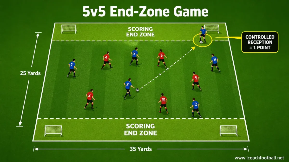 Five-versus-five soccer possession game with scoring end zones at both ends.