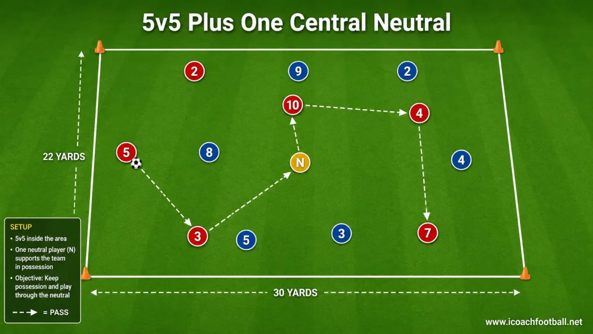 Five-versus-five possession game with one central neutral supporting the team with the ball.