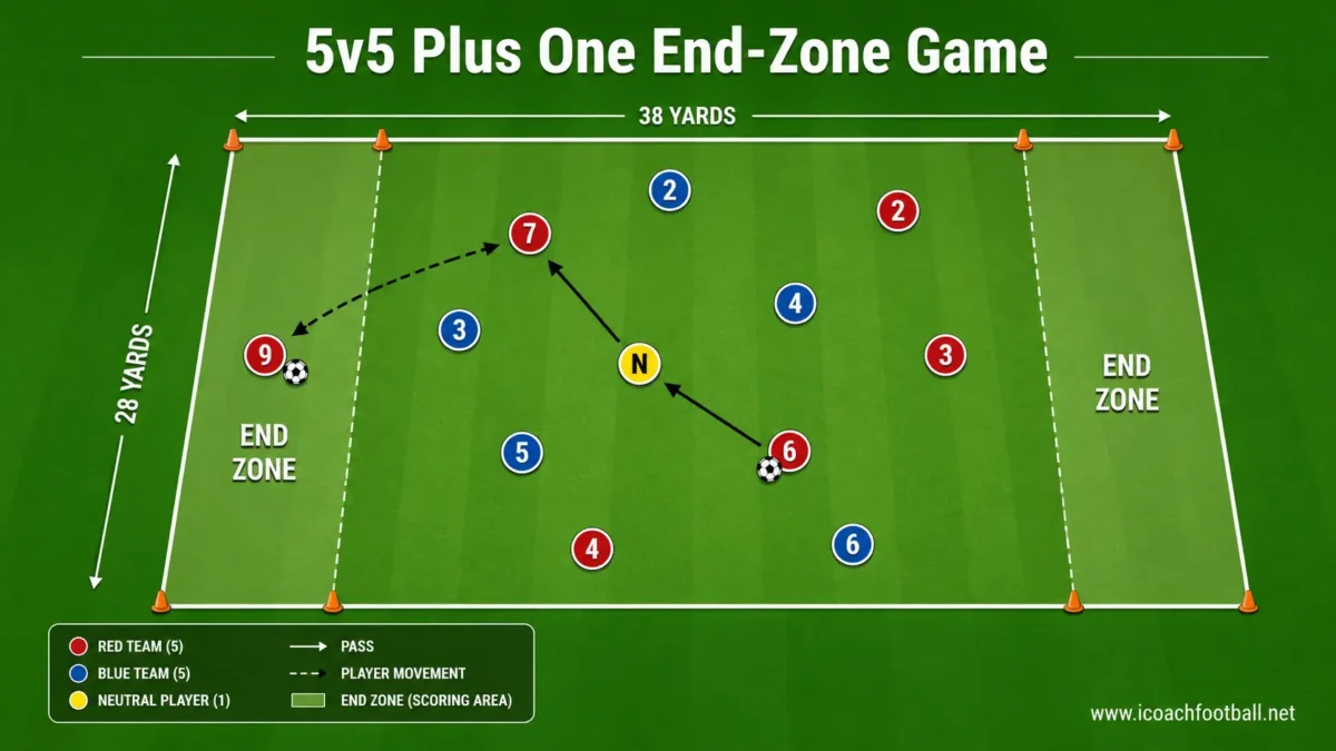Five-versus-five game with one neutral player and scoring end zones at both ends.