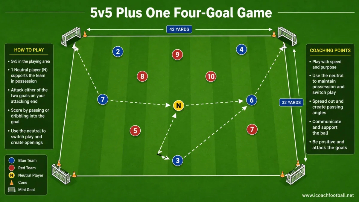 Five-versus-five small-sided game with one neutral player and four corner goals.