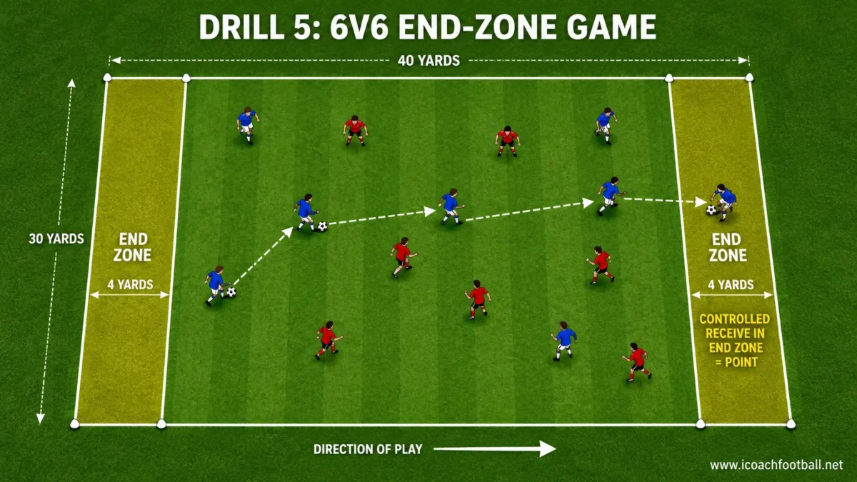 6v6 End-Zone Soccer Game Six-versus-six soccer game with scoring end zones positioned at both ends.