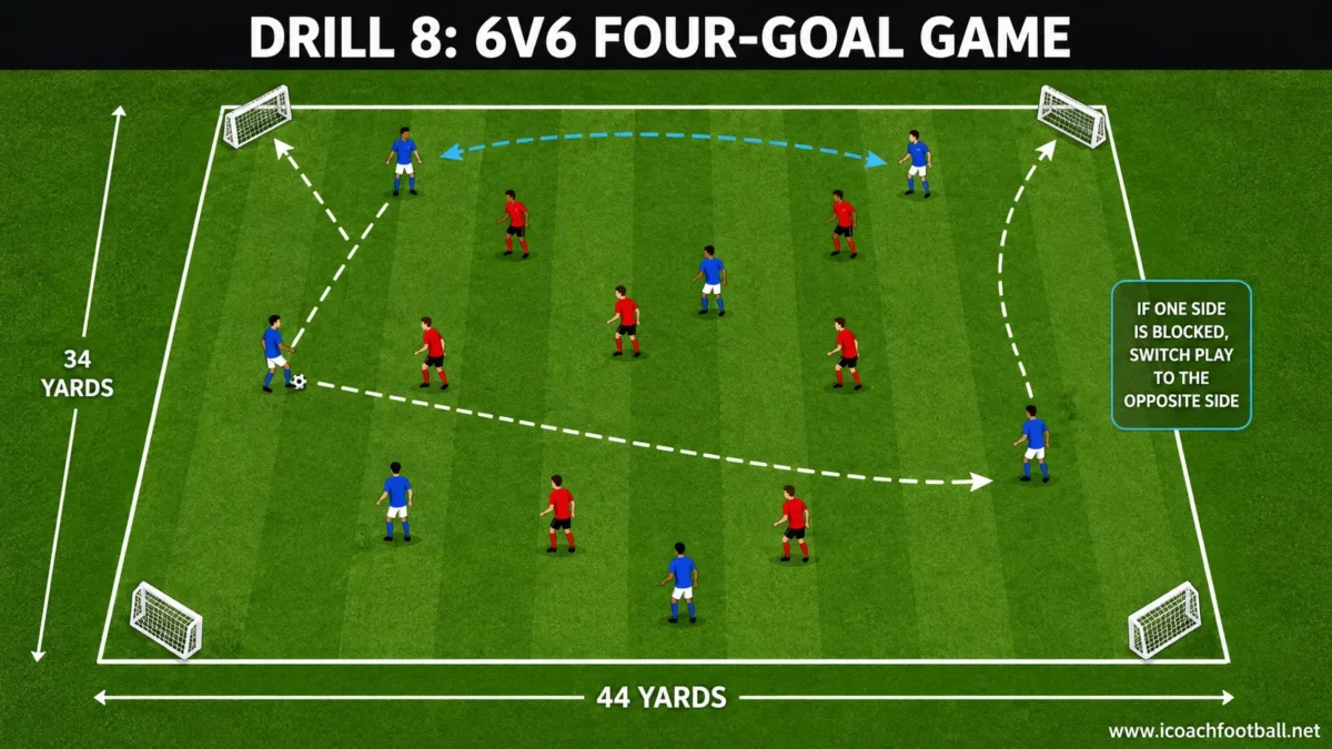 6v6 Four-Goal Soccer Game Six-versus-six small-sided soccer game with four mini goals positioned in the corners.