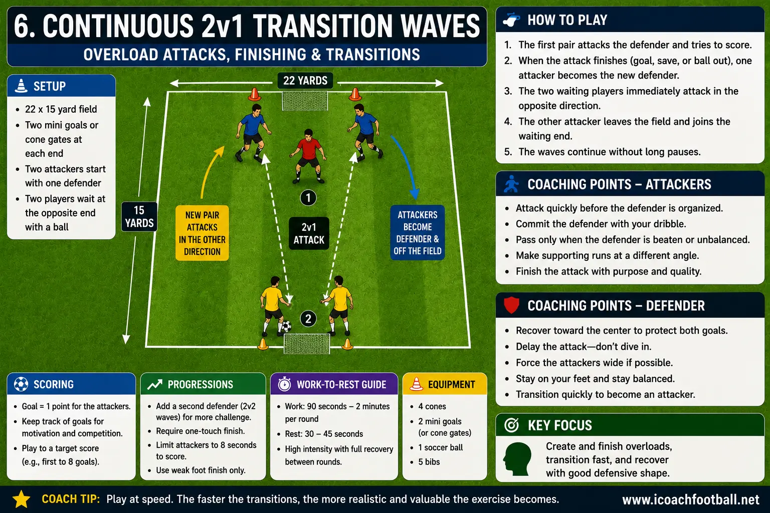 Five-player soccer drill showing continuous two versus one transition attacks