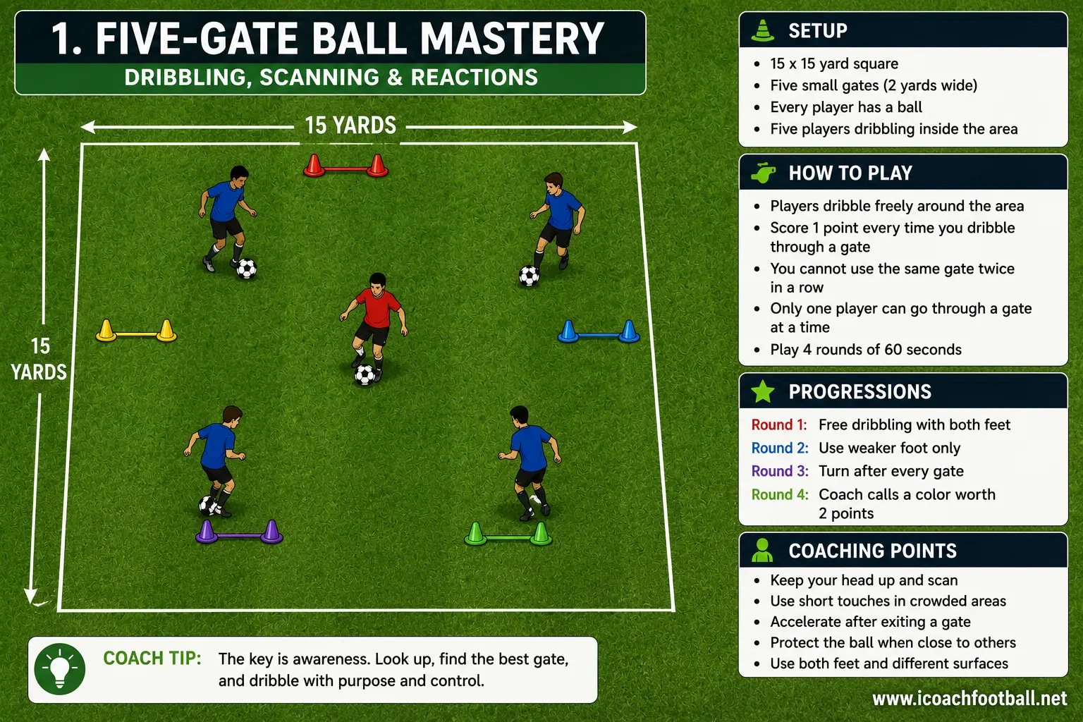 Soccer drill diagram showing five players dribbling through colored gates