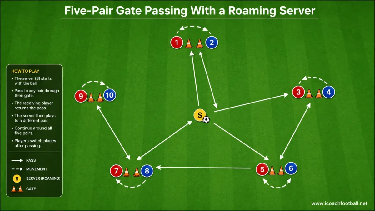 Five pairs of soccer players combining with one roaming server through cone gates.