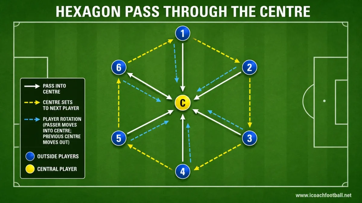 Six outside players passing through one central player in a hexagon passing drill