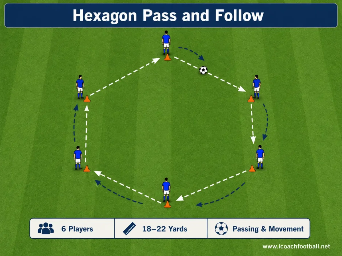 Six-Gate Ball Mastery Drill for 6 Players Soccer passing drill diagram with six players positioned around a hexagon