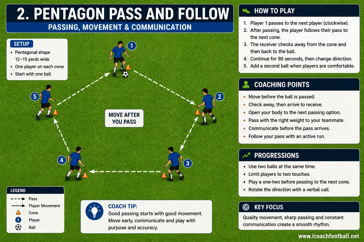 Five-player soccer passing drill arranged in a pentagon