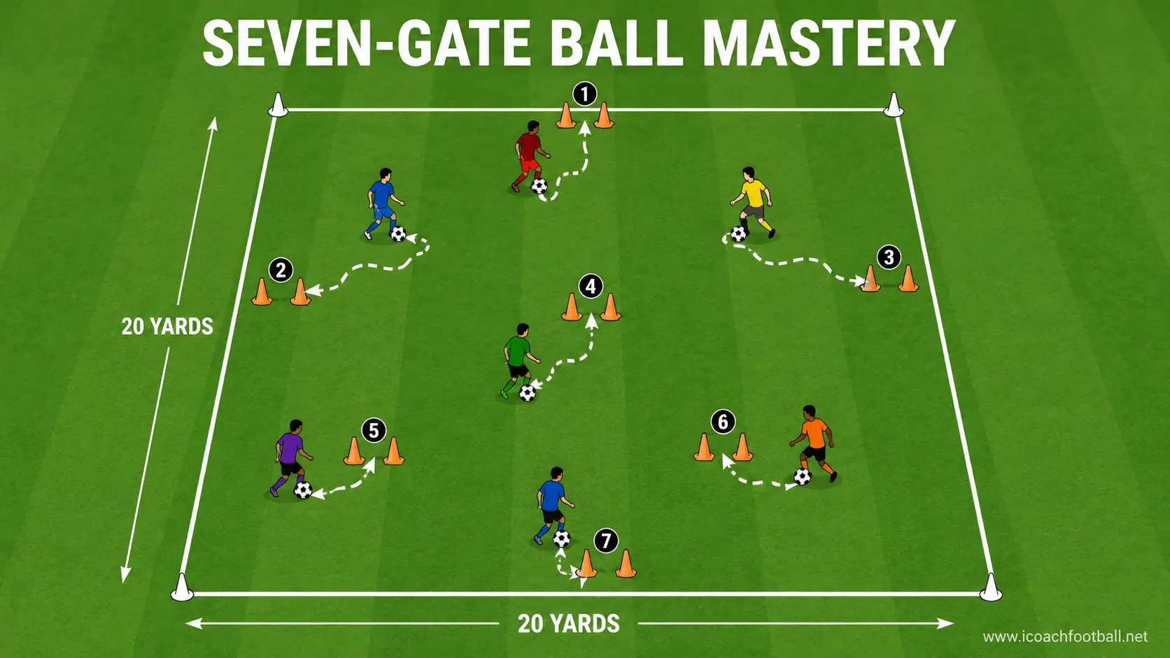 Seven soccer players dribbling through seven cone gates inside a 20 by 20-yard area
