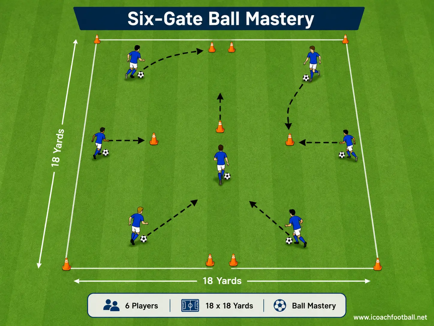 Diagram showing six players dribbling through cone gates in an 18 by 18-yard area