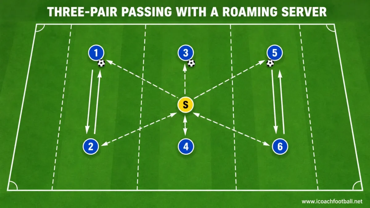 Three pairs of soccer players completing wall passes with one roaming central server