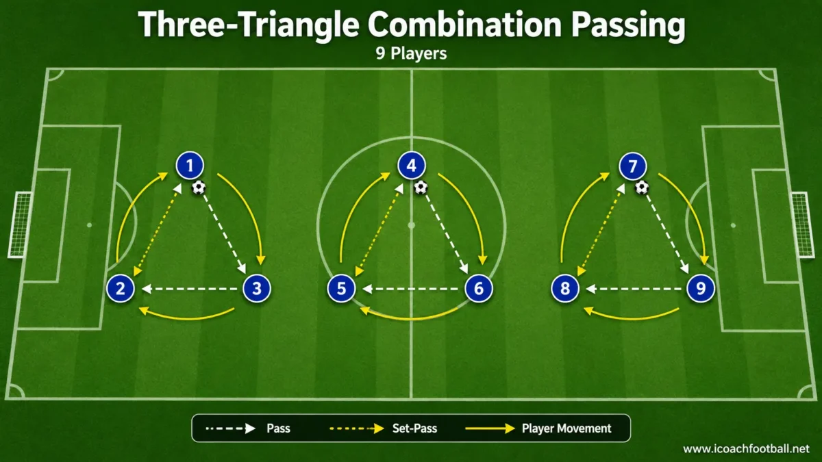 Nine soccer players completing wall passes and third-player movements in three triangle setups.