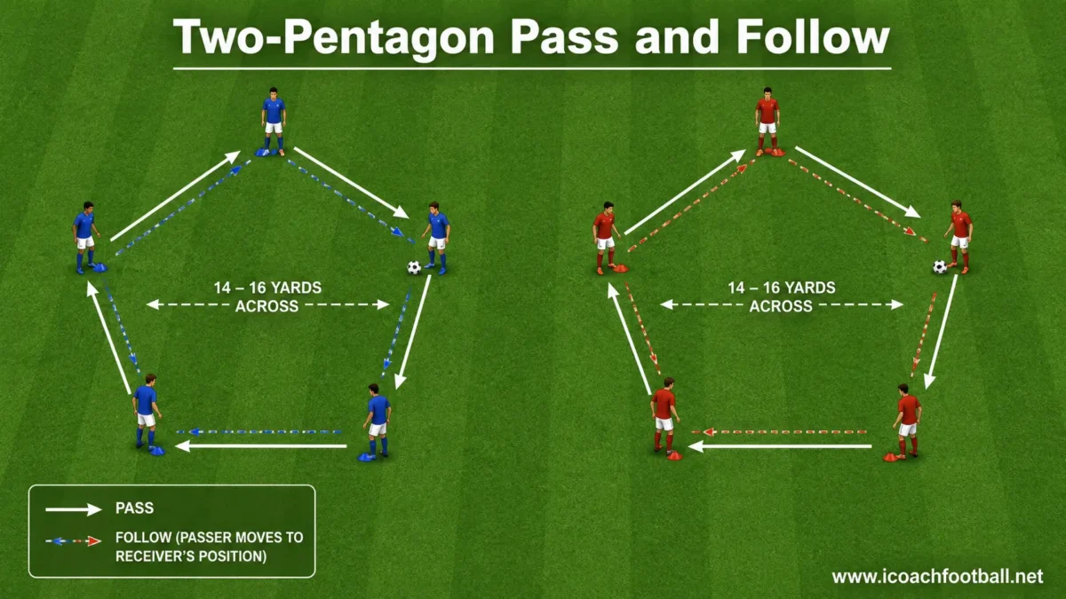 Ten soccer players completing pass-and-follow patterns in two pentagon-shaped areas.