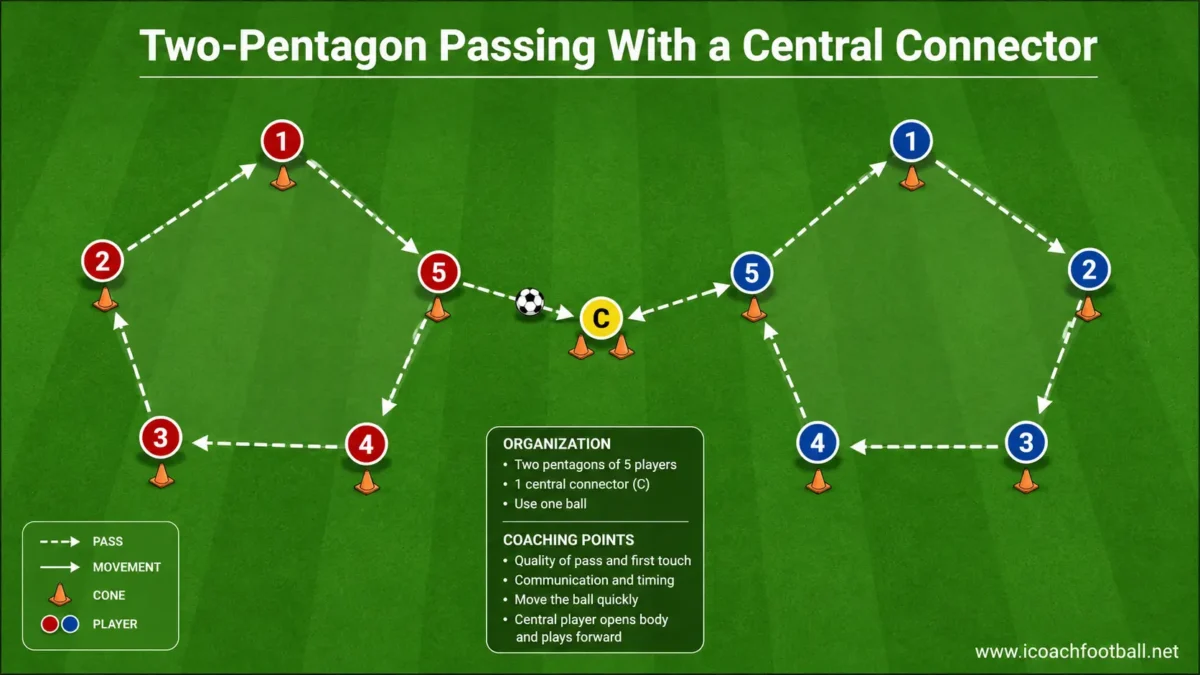 Two groups of five players passing in pentagons with one central connector between them.