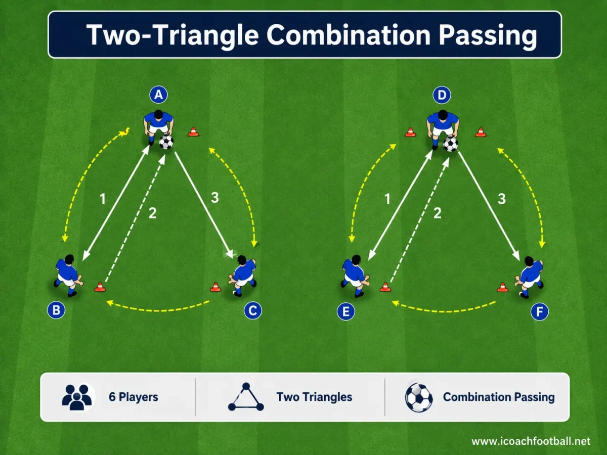 Two-Triangle Combination Passing Drill Diagram showing six players completing combination passes in two triangle setups