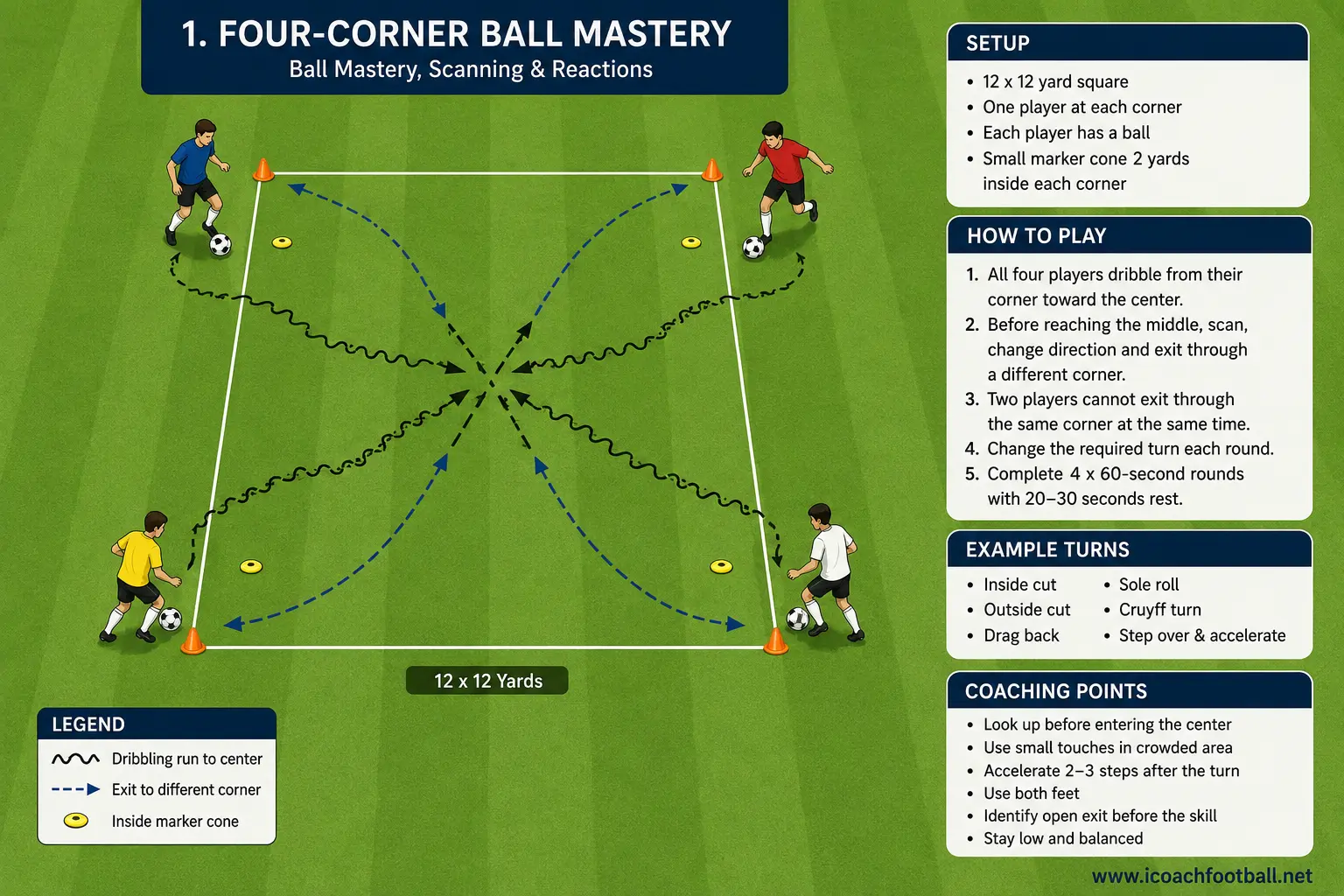 Soccer drill diagram showing four players dribbling from the corners of a square