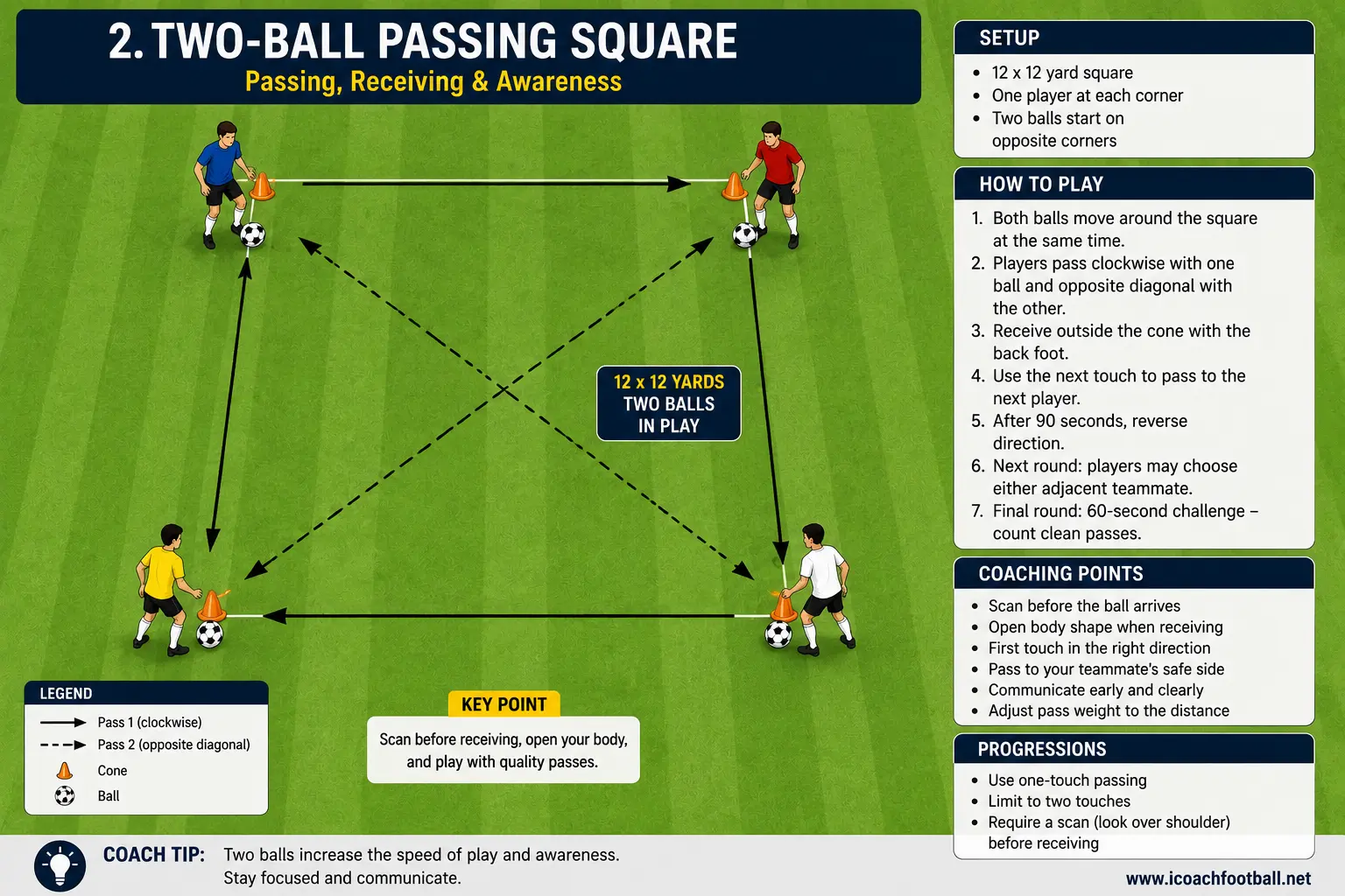 Four-player soccer passing drill diagram with two balls moving around a square