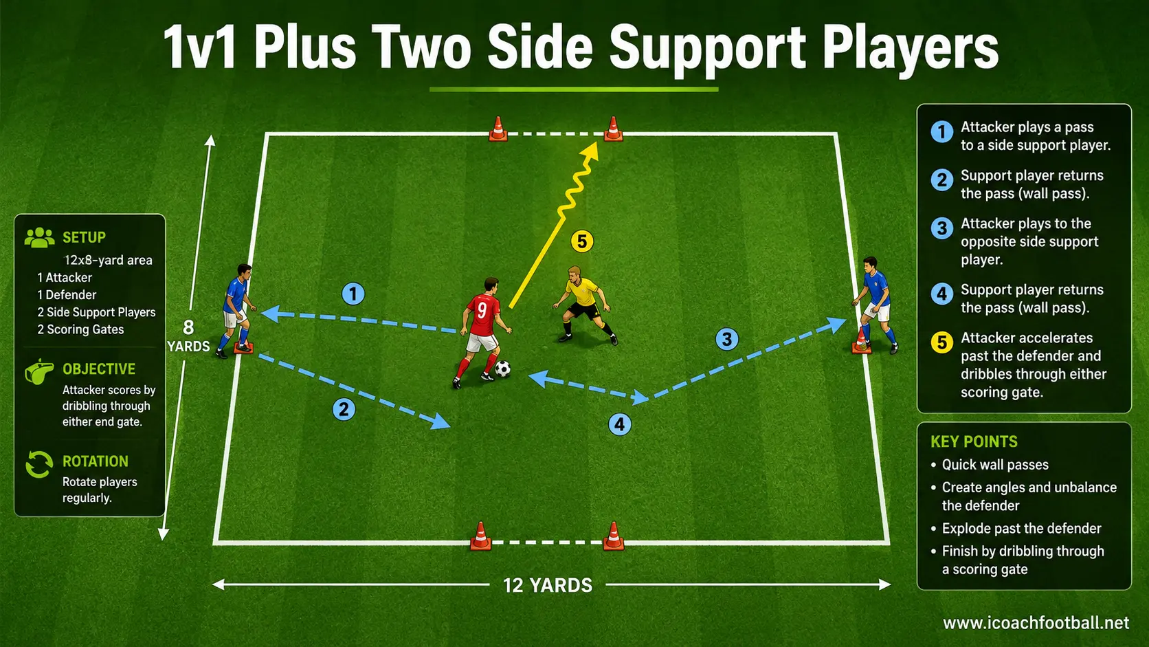 1v1 Plus Two Side Support Players One-versus-one tight-space soccer game with two side support players available for wall passes.