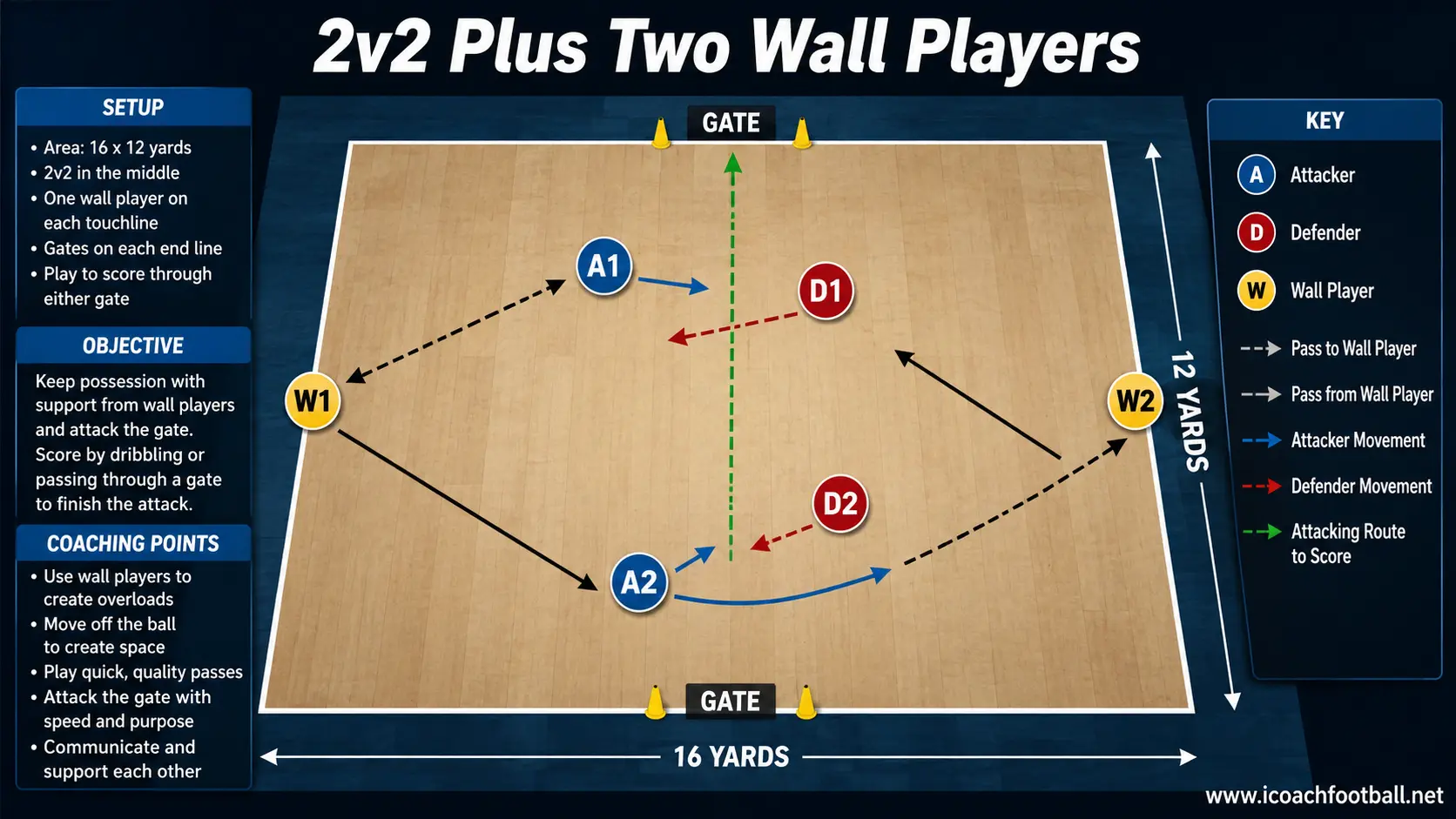 2v2 Plus Two Indoor Wall Players Two-versus-two indoor soccer game with two wall players supporting the team in possession.