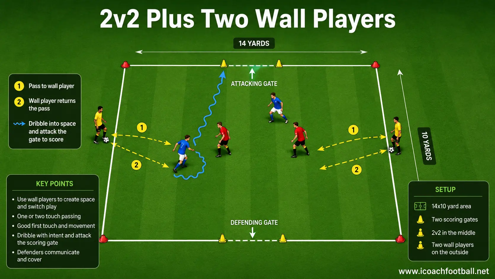 2v2 Plus Two Wall Players Two-versus-two soccer game with two outside wall players supporting the team in possession.