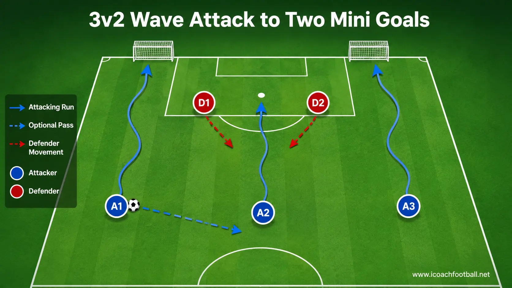 Three attackers playing against two defenders and attempting to score in two mini goals.