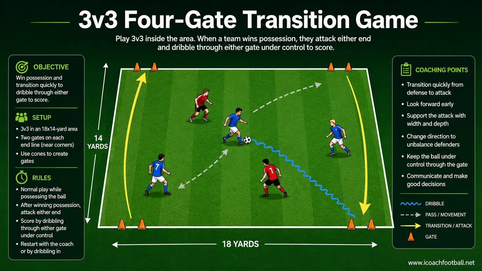 3v3 Four-Gate Transition Game Three-versus-three compact transition game with two cone gates positioned on each end line.