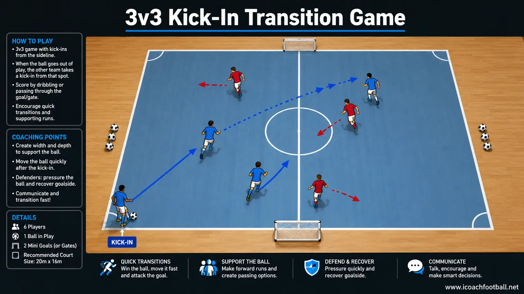 3v3 Indoor Kick-In Transition Game Three-versus-three indoor soccer transition game using quick kick-in restarts from the touchline.