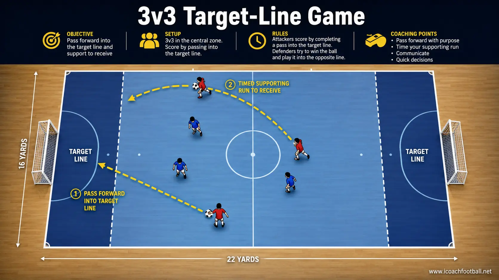 3v3 Indoor Target-Line Game Three-versus-three indoor soccer game with marked target lines and scoring zones at both ends.