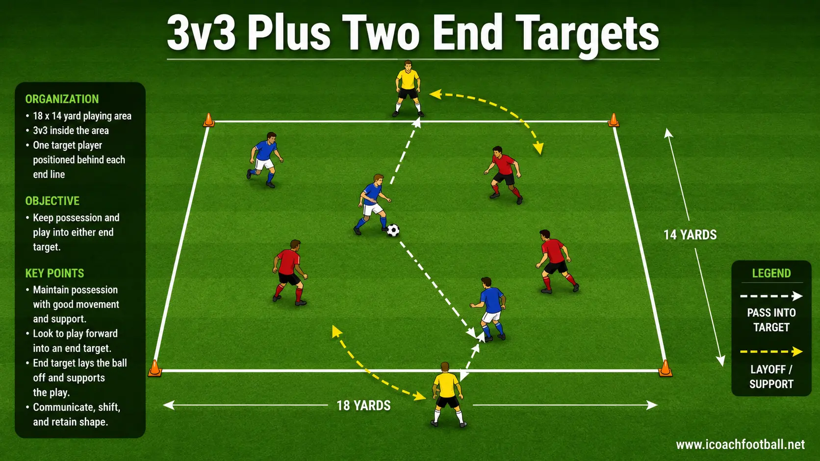 3v3 Plus Two End Targets Three-versus-three directional possession game with target players positioned behind both end lines.