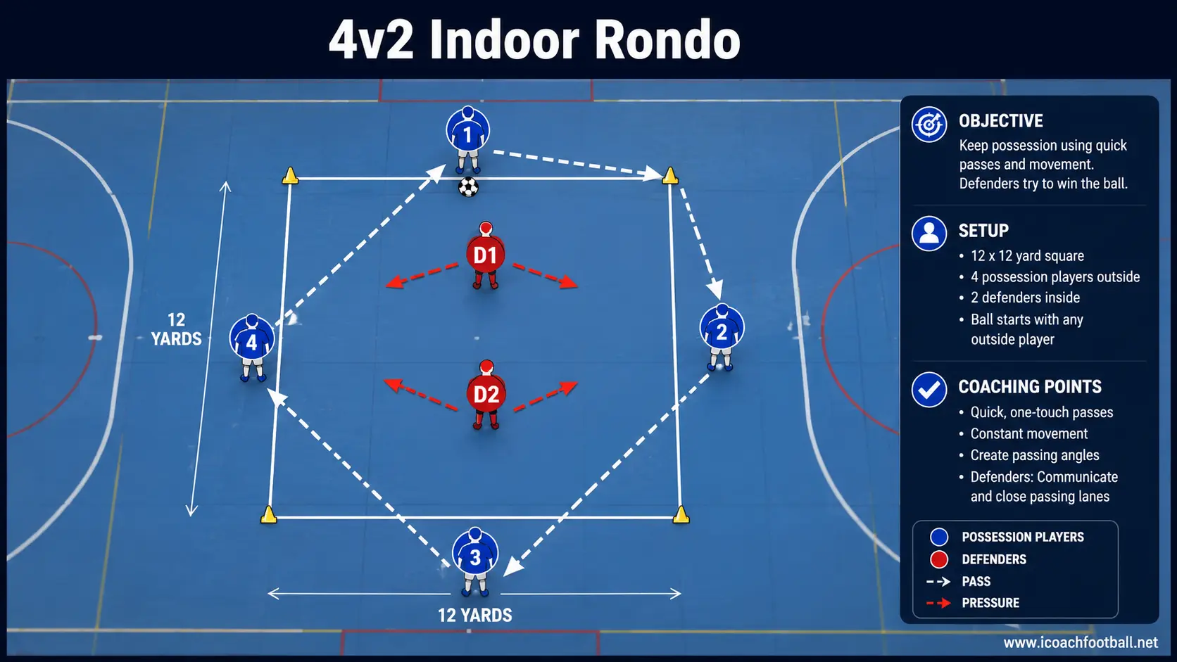 4v2 Indoor Soccer Rondo Four indoor soccer players keeping possession against two defenders inside a compact rondo.