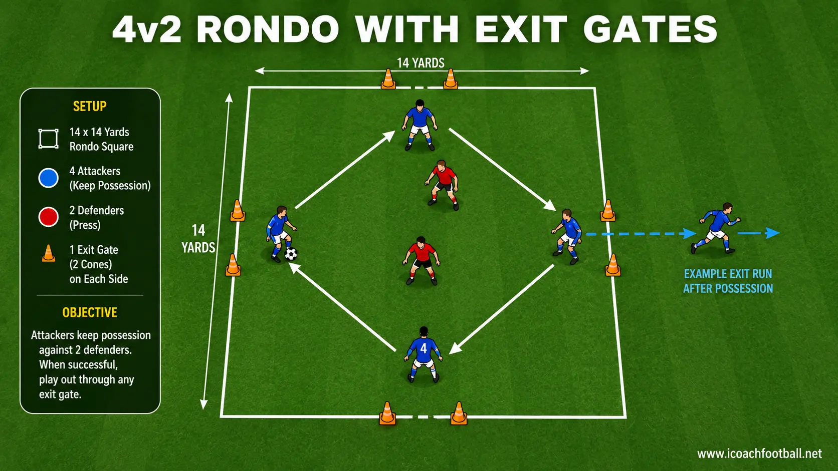 4v2 Rondo With Exit Gates Four attackers keeping possession against two defenders before passing through an exit gate.